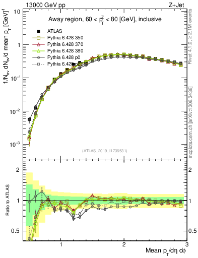 Plot of avgpt in 13000 GeV pp collisions