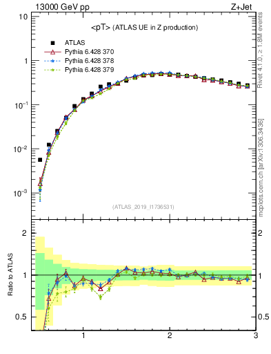 Plot of avgpt in 13000 GeV pp collisions