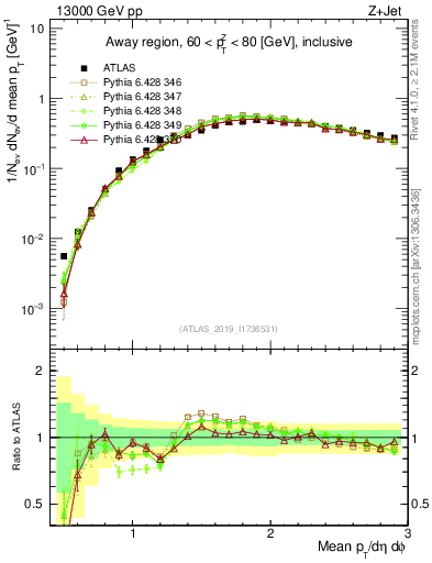 Plot of avgpt in 13000 GeV pp collisions