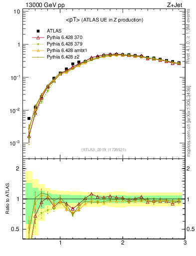 Plot of avgpt in 13000 GeV pp collisions