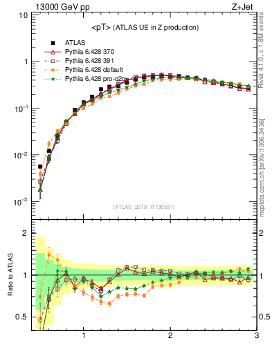 Plot of avgpt in 13000 GeV pp collisions