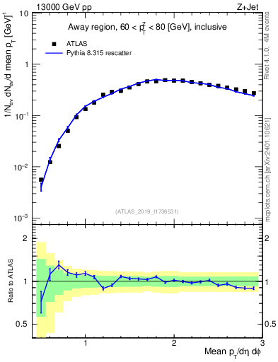 Plot of avgpt in 13000 GeV pp collisions