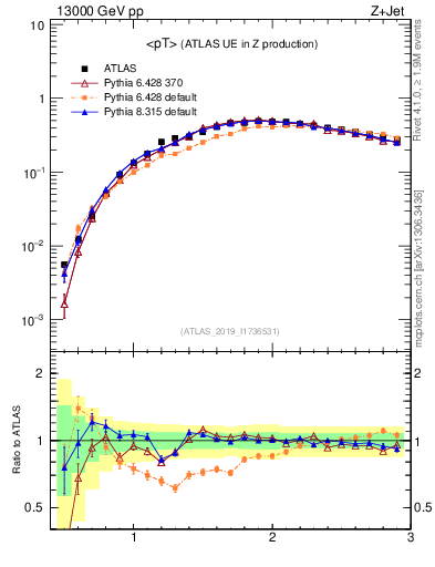 Plot of avgpt in 13000 GeV pp collisions