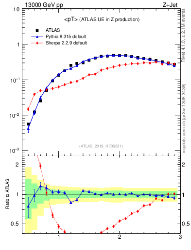 Plot of avgpt in 13000 GeV pp collisions
