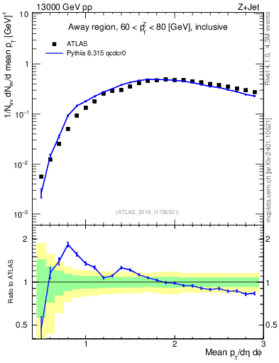 Plot of avgpt in 13000 GeV pp collisions