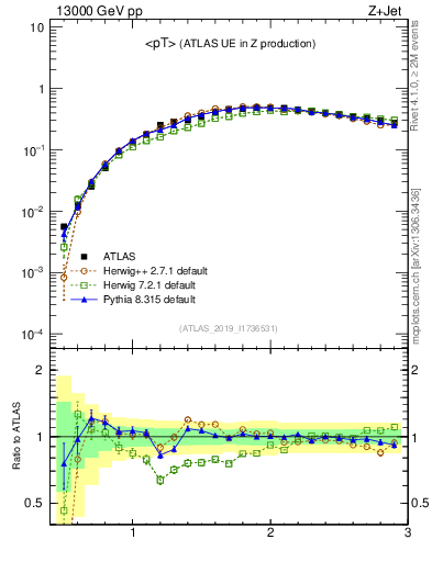 Plot of avgpt in 13000 GeV pp collisions
