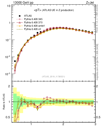 Plot of avgpt in 13000 GeV pp collisions