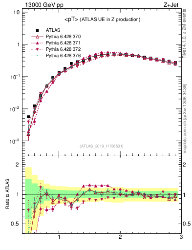 Plot of avgpt in 13000 GeV pp collisions
