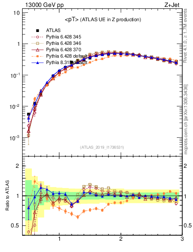 Plot of avgpt in 13000 GeV pp collisions