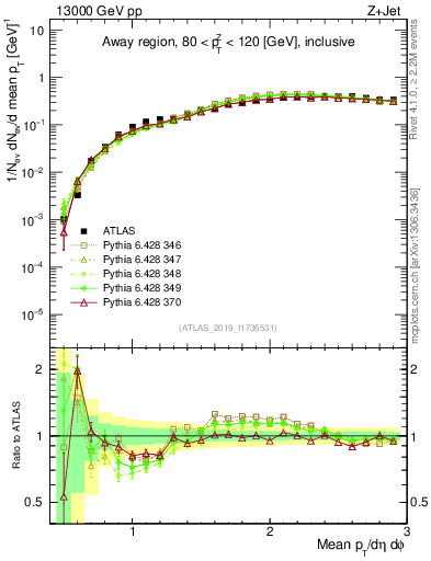 Plot of avgpt in 13000 GeV pp collisions