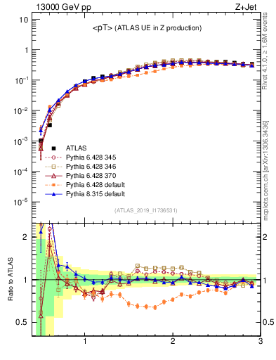 Plot of avgpt in 13000 GeV pp collisions