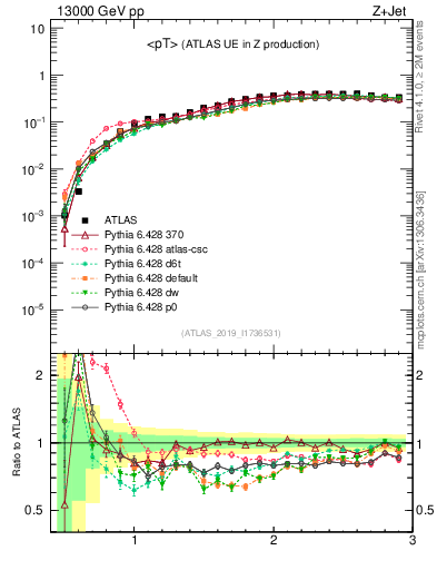 Plot of avgpt in 13000 GeV pp collisions