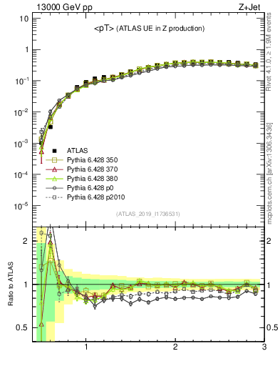 Plot of avgpt in 13000 GeV pp collisions