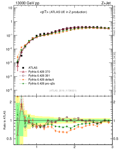 Plot of avgpt in 13000 GeV pp collisions