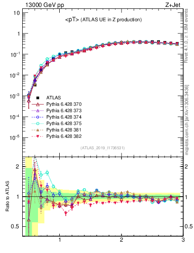 Plot of avgpt in 13000 GeV pp collisions