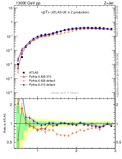 Plot of avgpt in 13000 GeV pp collisions