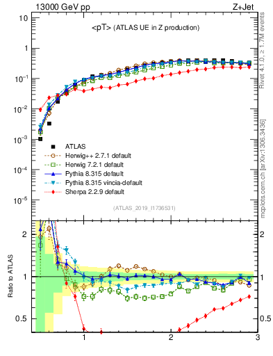 Plot of avgpt in 13000 GeV pp collisions