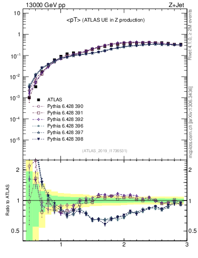 Plot of avgpt in 13000 GeV pp collisions