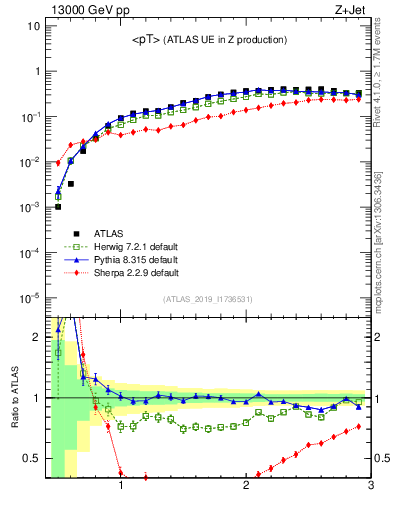 Plot of avgpt in 13000 GeV pp collisions