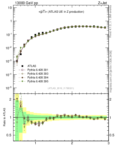 Plot of avgpt in 13000 GeV pp collisions