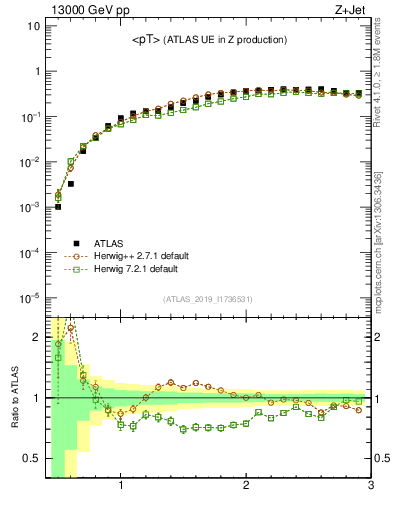 Plot of avgpt in 13000 GeV pp collisions