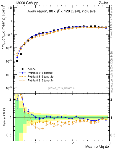 Plot of avgpt in 13000 GeV pp collisions