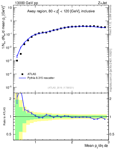 Plot of avgpt in 13000 GeV pp collisions