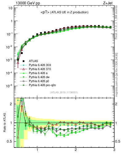 Plot of avgpt in 13000 GeV pp collisions
