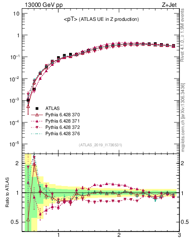 Plot of avgpt in 13000 GeV pp collisions
