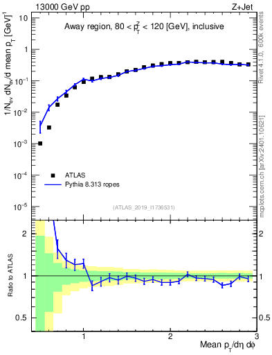 Plot of avgpt in 13000 GeV pp collisions