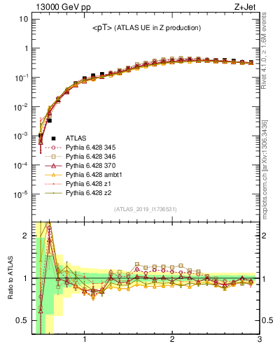 Plot of avgpt in 13000 GeV pp collisions