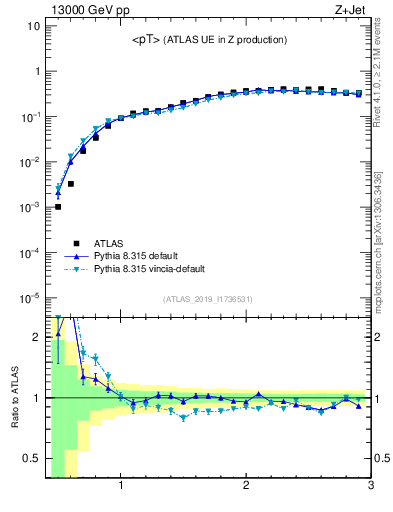 Plot of avgpt in 13000 GeV pp collisions