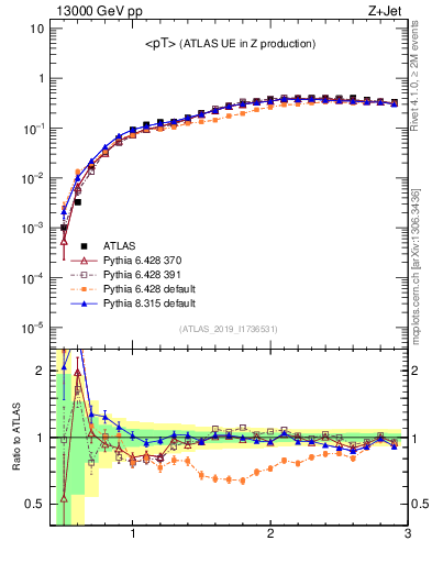 Plot of avgpt in 13000 GeV pp collisions