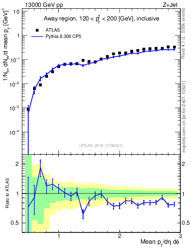 Plot of avgpt in 13000 GeV pp collisions