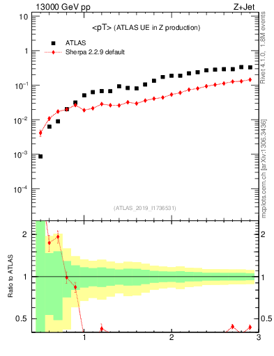 Plot of avgpt in 13000 GeV pp collisions
