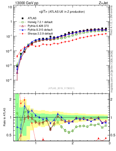 Plot of avgpt in 13000 GeV pp collisions