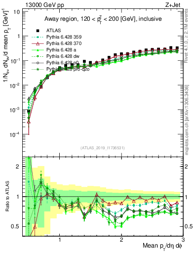 Plot of avgpt in 13000 GeV pp collisions