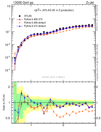 Plot of avgpt in 13000 GeV pp collisions
