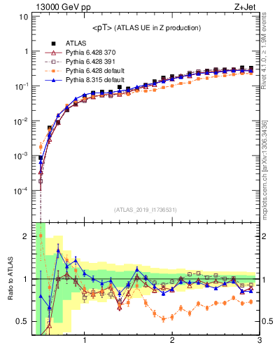 Plot of avgpt in 13000 GeV pp collisions
