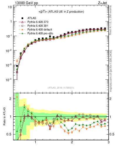 Plot of avgpt in 13000 GeV pp collisions
