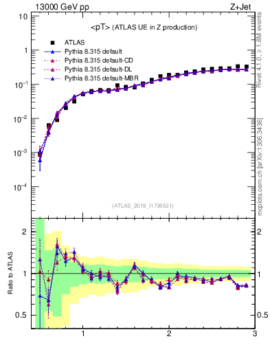 Plot of avgpt in 13000 GeV pp collisions
