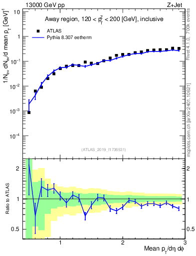 Plot of avgpt in 13000 GeV pp collisions