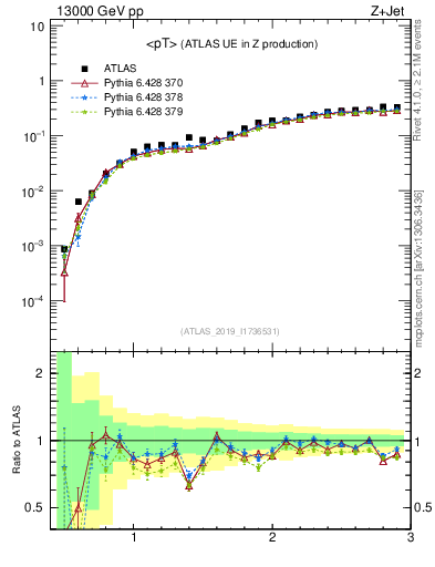 Plot of avgpt in 13000 GeV pp collisions