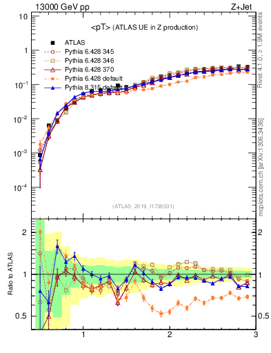 Plot of avgpt in 13000 GeV pp collisions