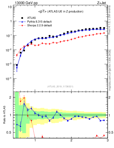 Plot of avgpt in 13000 GeV pp collisions