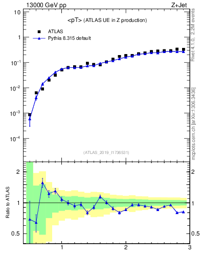 Plot of avgpt in 13000 GeV pp collisions