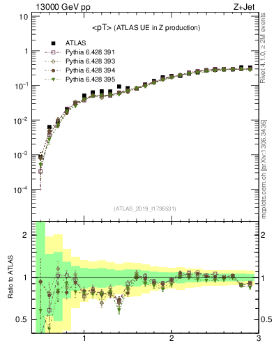 Plot of avgpt in 13000 GeV pp collisions