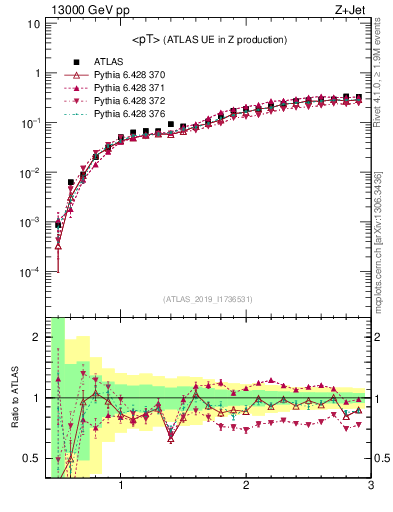 Plot of avgpt in 13000 GeV pp collisions