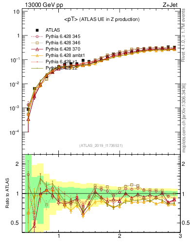 Plot of avgpt in 13000 GeV pp collisions