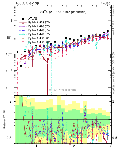 Plot of avgpt in 13000 GeV pp collisions